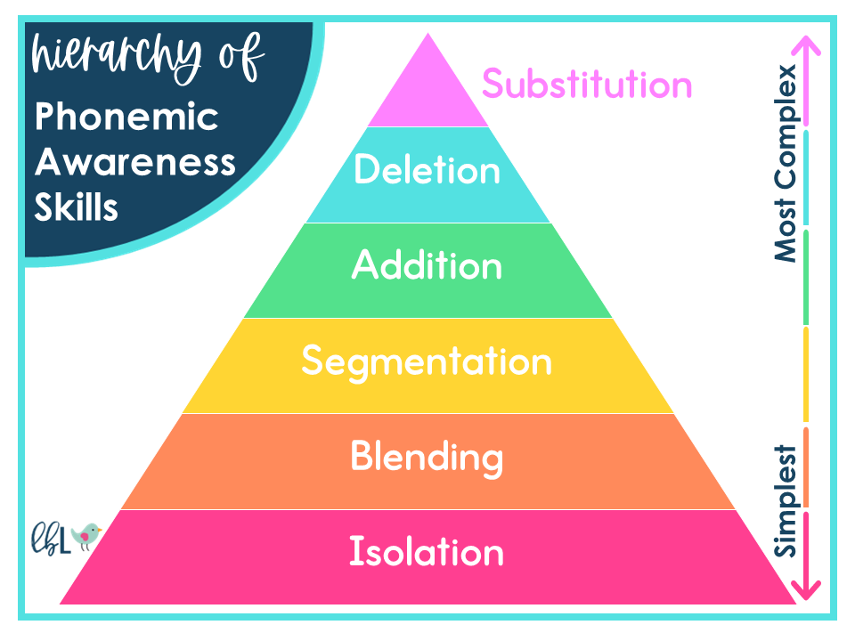 Phonemic-Awareness-Hierarchy-Pyramid-Infographic